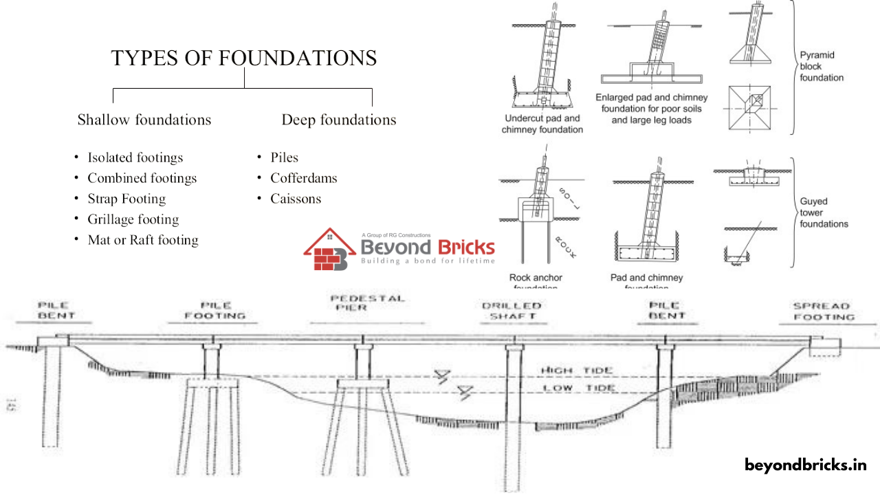 soil-investigation-and-foundation-types-based-on-soil-properties